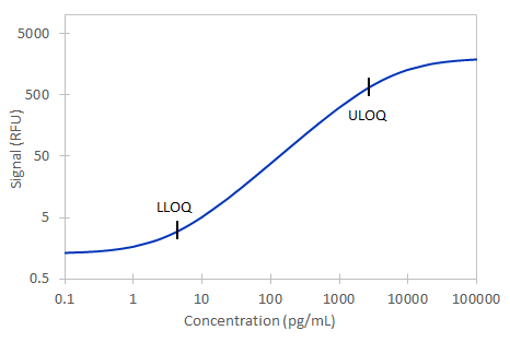 Simple Plex Mouse Lipocalin-2/NGAL Assay Standard Curve